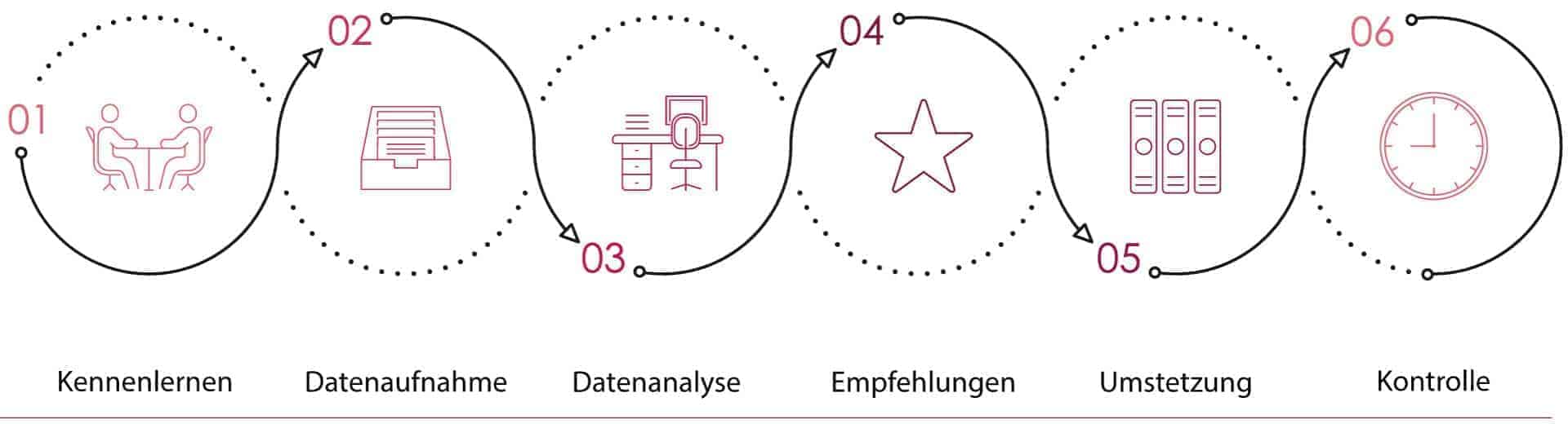 Beratungskreislauf